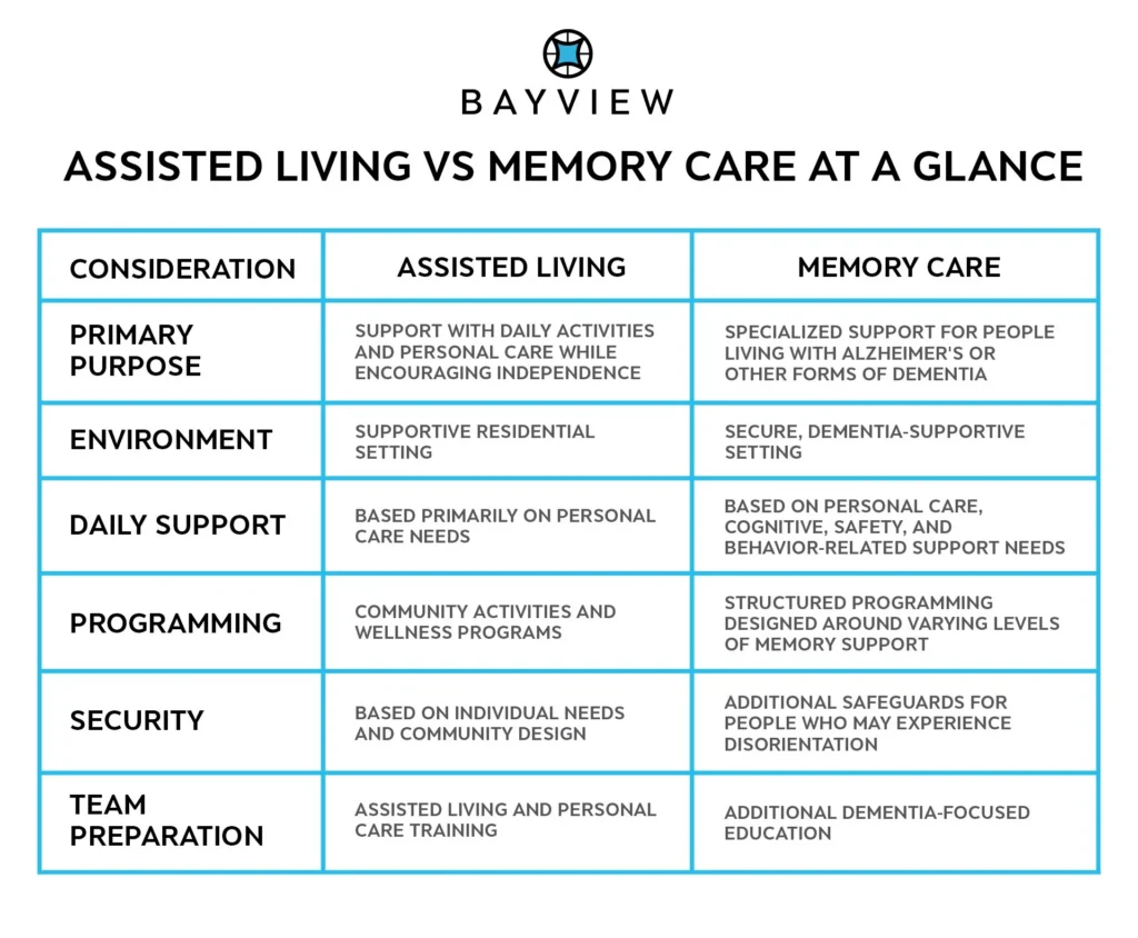 Comparison of memory care vs. assisted living, including differences in support, environment, programming, security, and team preparation